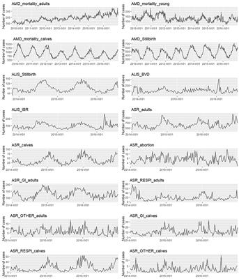 Simulation Based Evaluation of Time Series for Syndromic Surveillance of Cattle in Switzerland